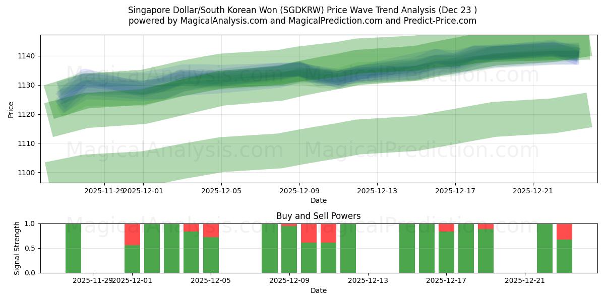 Singapur-Dollar/Südkoreanischer Won (SGDKRW) Support and Resistance area (22 Dec) 