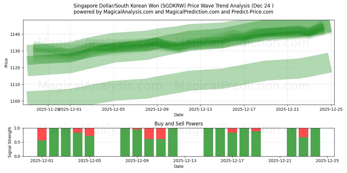  Singaporen dollari/Etelä-Korean won (SGDKRW) Support and Resistance area (23 Dec) 