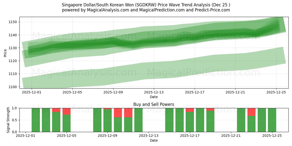  Dollar de Singapour/Won sud-coréen (SGDKRW) Support and Resistance area (24 Dec) 