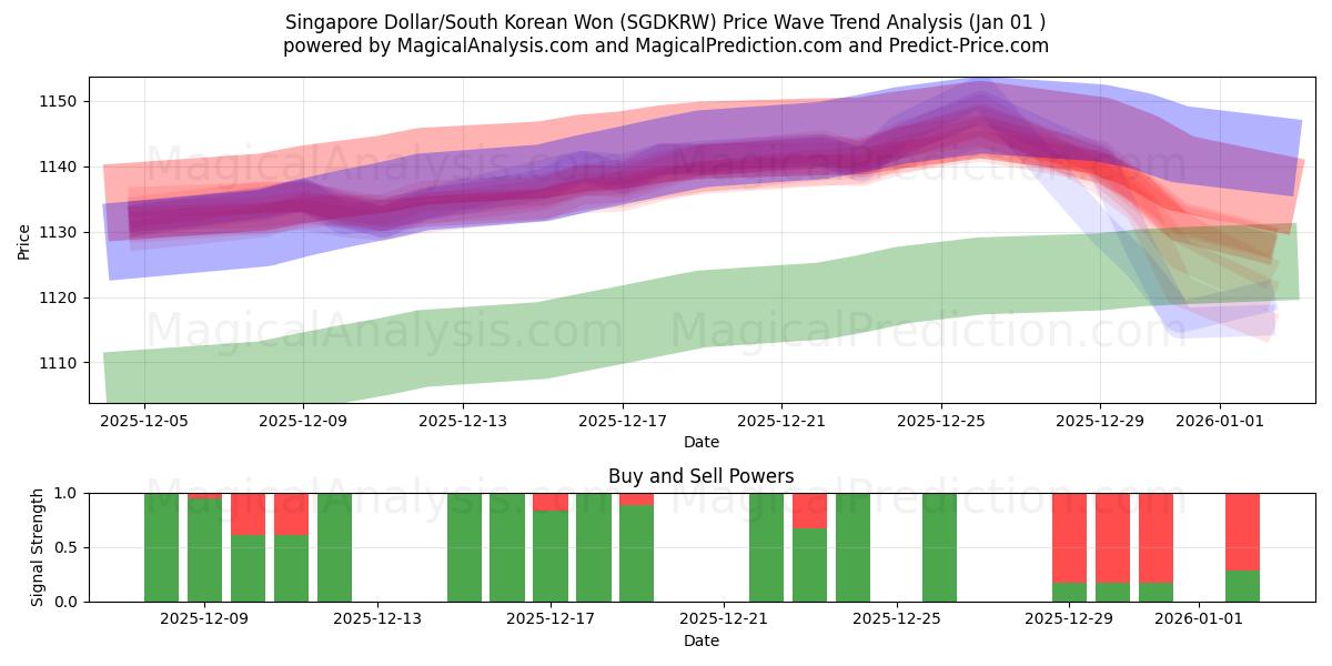  Singapur Doları/Güney Kore Wonu (SGDKRW) Support and Resistance area (31 Dec) 