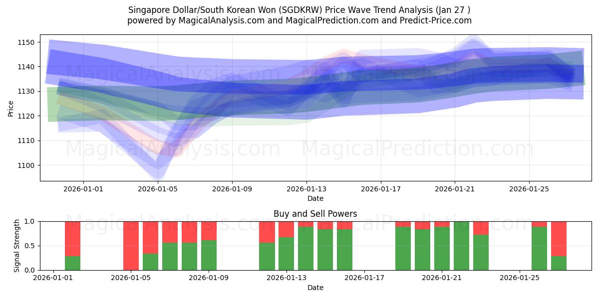 Singapur Doları/Güney Kore Wonu (SGDKRW) Support and Resistance area (26 Jan) 