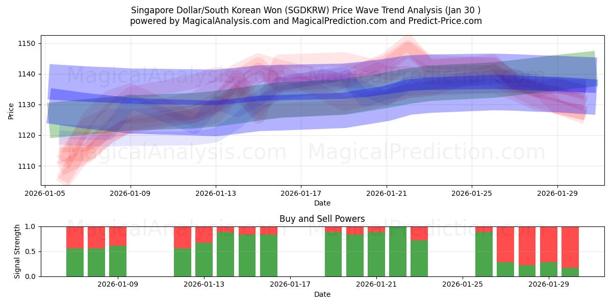  Dollaro di Singapore/Won sudcoreano (SGDKRW) Support and Resistance area (29 Jan) 