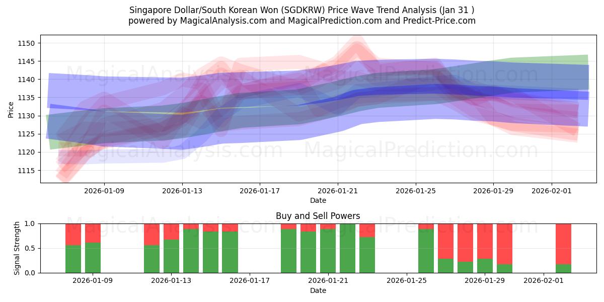  الدولار السنغافوري/وون كوريا الجنوبية (SGDKRW) Support and Resistance area (30 Jan) 