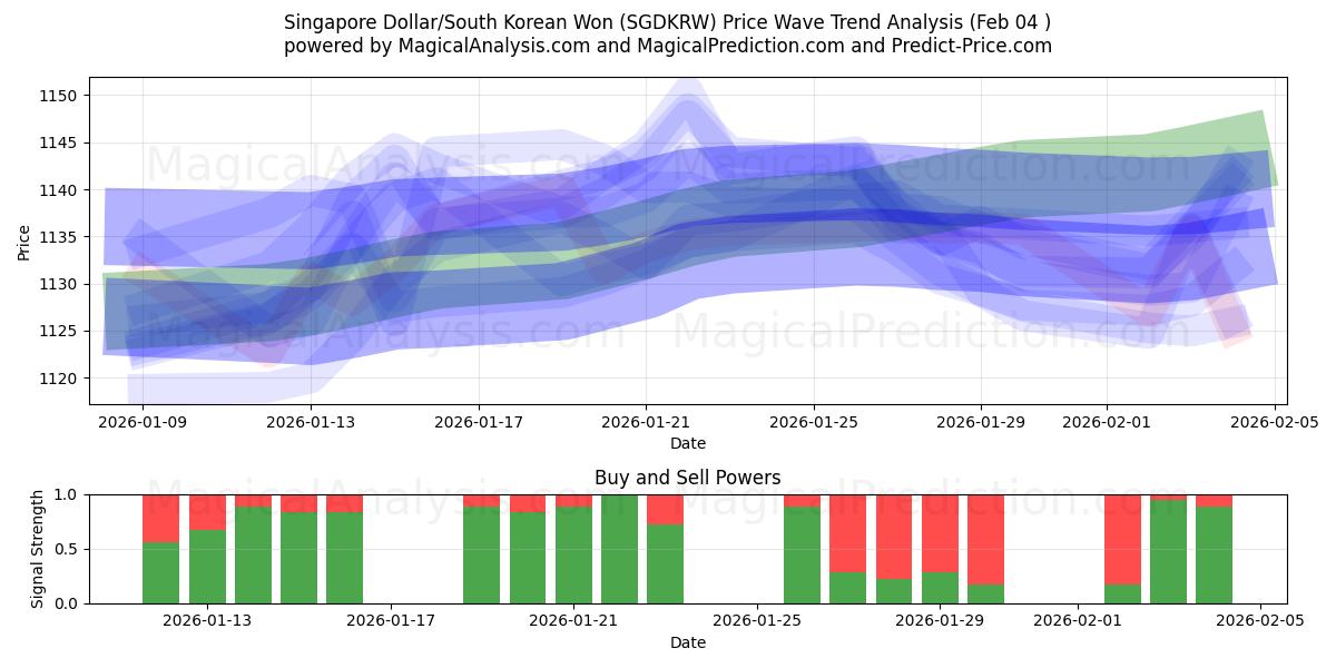  Dólar de Singapur/Won surcoreano (SGDKRW) Support and Resistance area (03 Feb) 