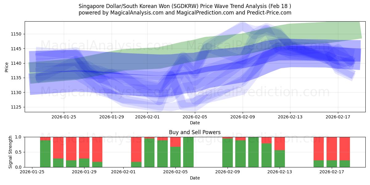  Singapur Doları/Güney Kore Wonu (SGDKRW) Support and Resistance area (17 Feb) 