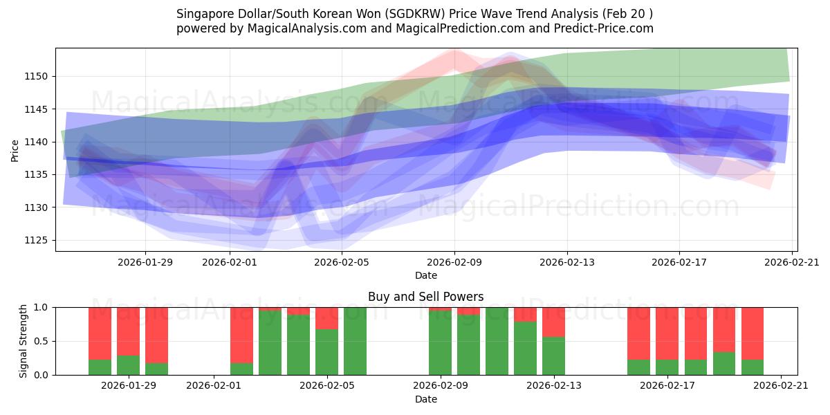  Dollaro di Singapore/Won sudcoreano (SGDKRW) Support and Resistance area (19 Feb) 