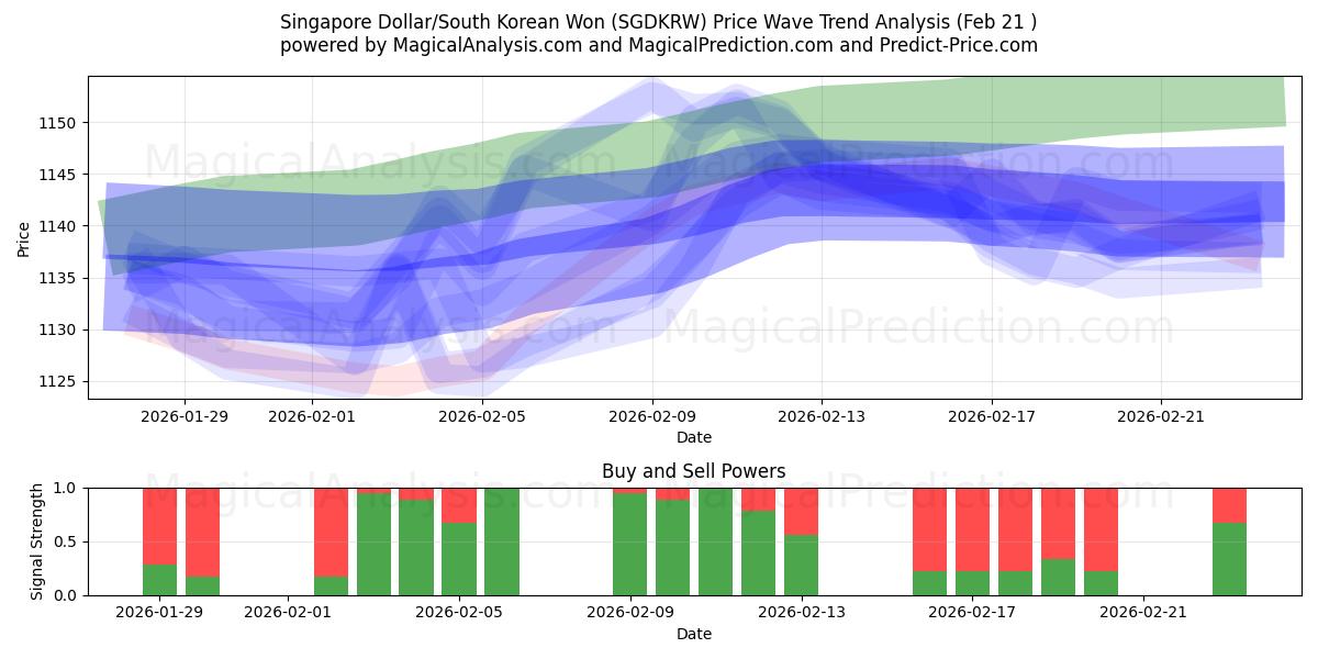  新加坡元/韩元 (SGDKRW) Support and Resistance area (20 Feb) 