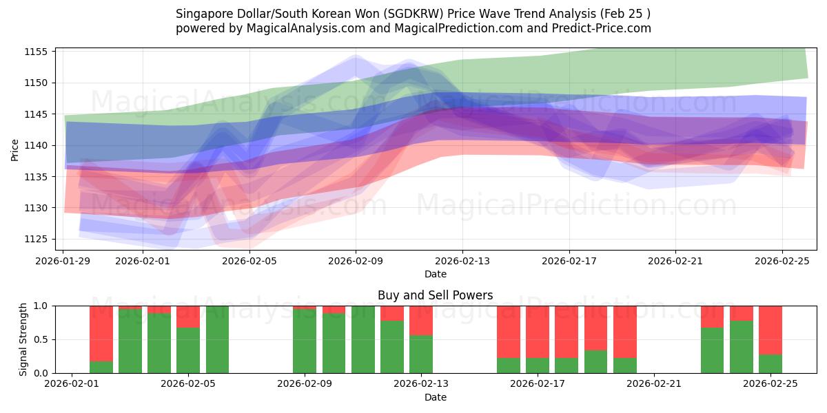  Singapore dollar/sydkoreanska won (SGDKRW) Support and Resistance area (24 Feb) 