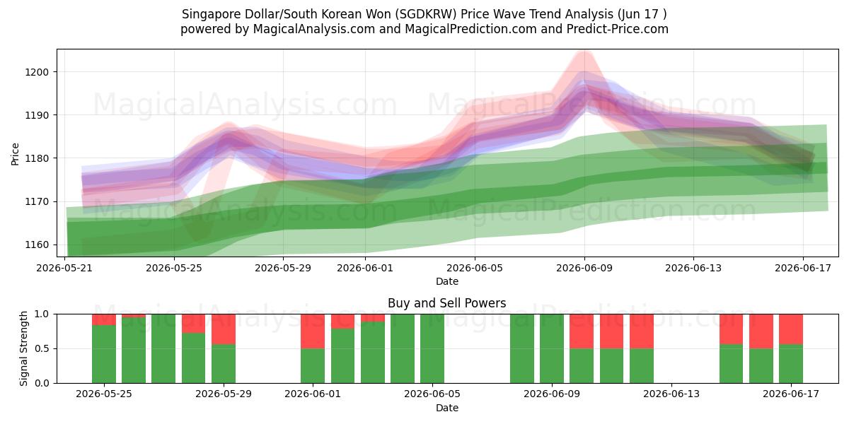  Singapore Dollar/Sørkoreansk Won (SGDKRW) Support and Resistance area (10 Jun) 