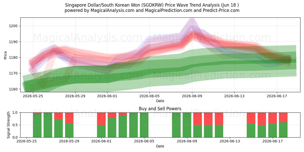  Dollar de Singapour/Won sud-coréen (SGDKRW) Support and Resistance area (15 Jun) 