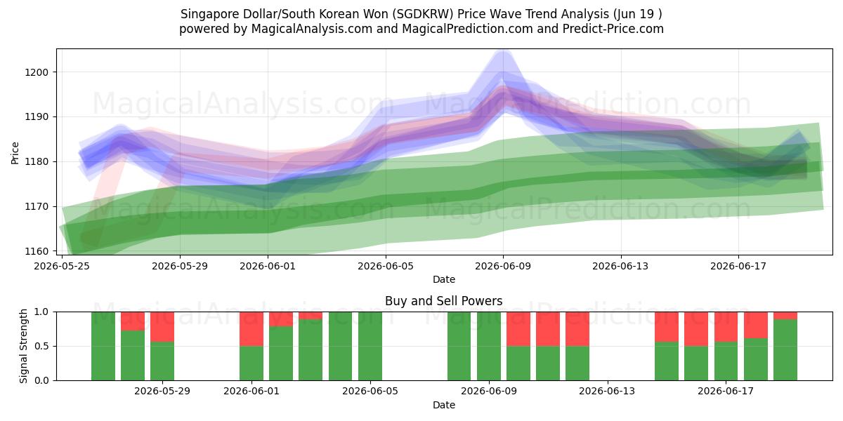  Singaporen dollari/Etelä-Korean won (SGDKRW) Support and Resistance area (18 Jun) 