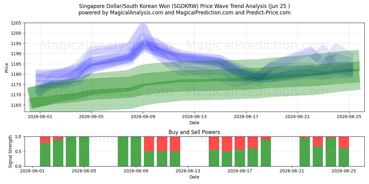  Singaporese dollar/Zuid-Koreaanse won (SGDKRW) Support and Resistance area (24 Jun) 