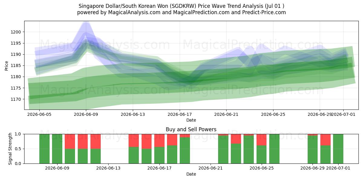  Singapore dollar/sydkoreanska won (SGDKRW) Support and Resistance area (30 Jun) 