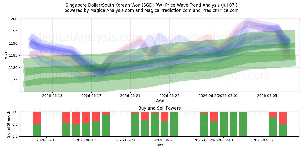  Dollar de Singapour/Won sud-coréen (SGDKRW) Support and Resistance area (06 Jul) 