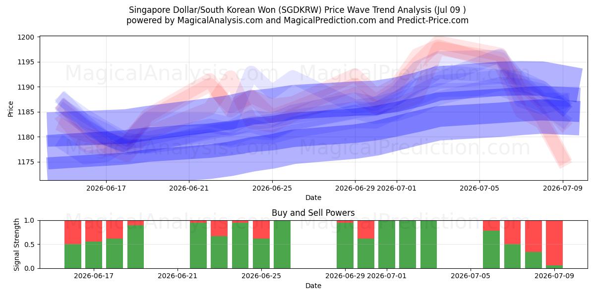  Singaporen dollari/Etelä-Korean won (SGDKRW) Support and Resistance area (08 Jul) 