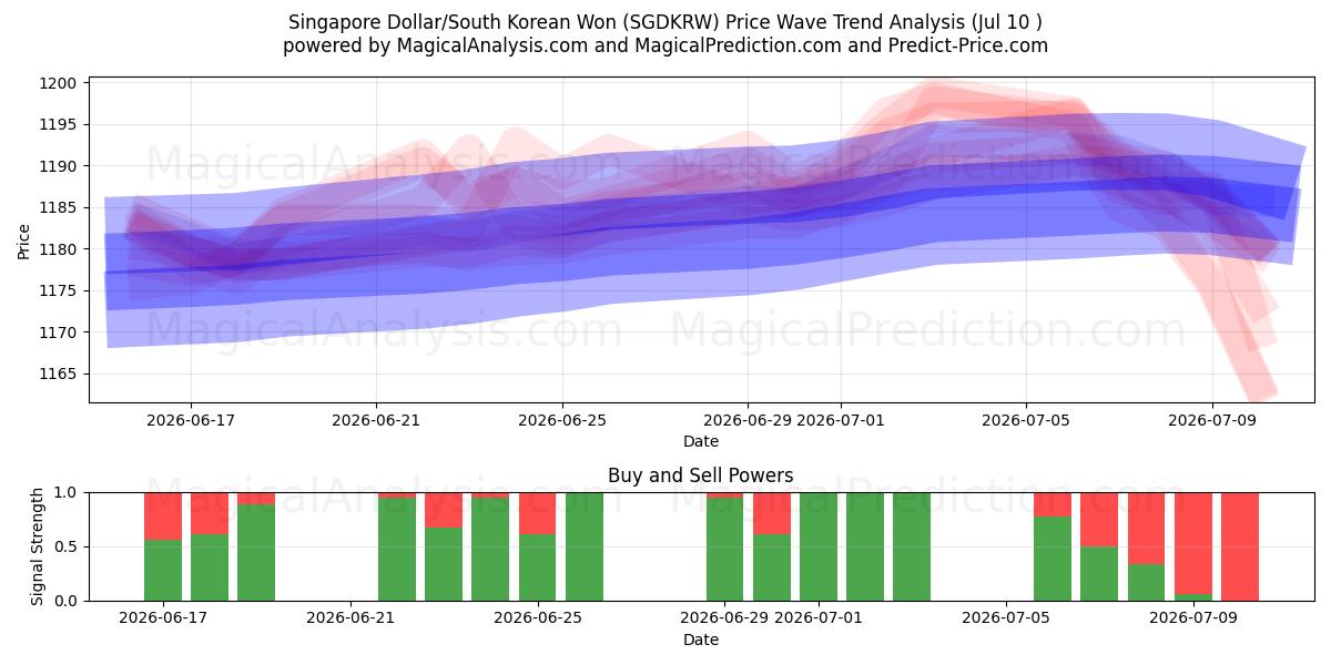  Singapur Doları/Güney Kore Wonu (SGDKRW) Support and Resistance area (09 Jul) 
