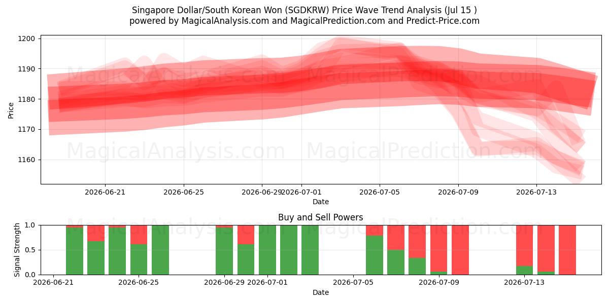  Singaporese dollar/Zuid-Koreaanse won (SGDKRW) Support and Resistance area (14 Jul) 
