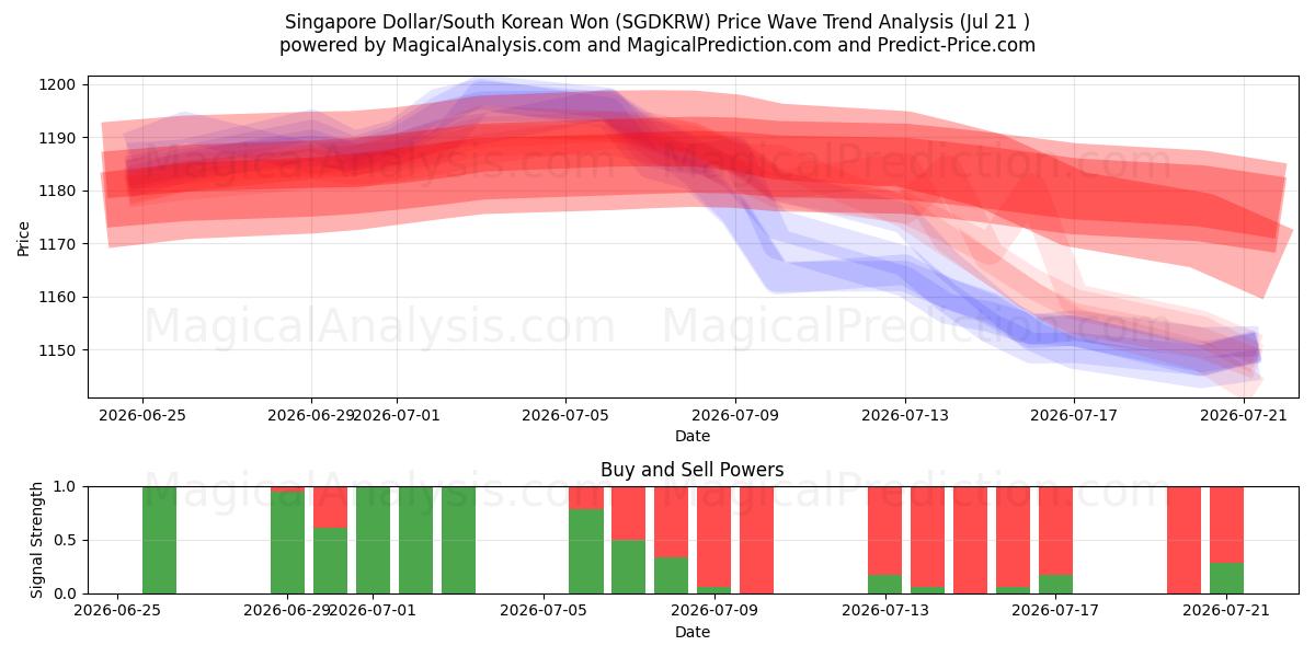  Singapore dollar/sydkoreanska won (SGDKRW) Support and Resistance area (20 Jul) 