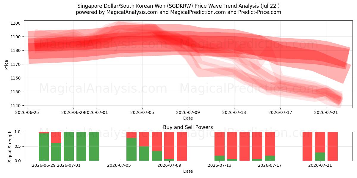  Сингапурский доллар/Южнокорейская вона (SGDKRW) Support and Resistance area (21 Jul) 