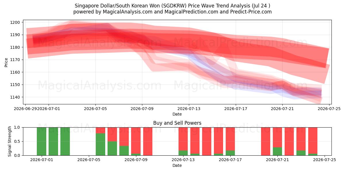  Singapur-Dollar/Südkoreanischer Won (SGDKRW) Support and Resistance area (23 Jul) 