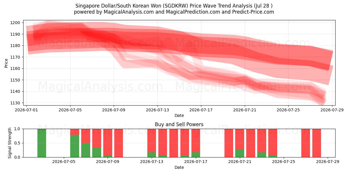  Dollar de Singapour/Won sud-coréen (SGDKRW) Support and Resistance area (27 Jul) 