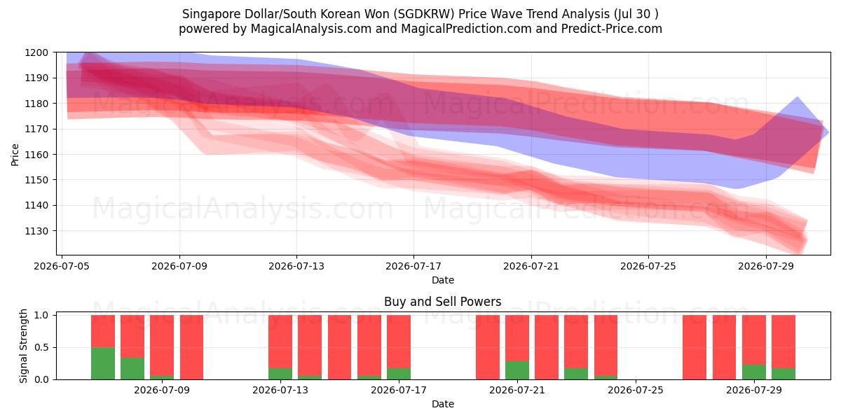  Singapur Doları/Güney Kore Wonu (SGDKRW) Support and Resistance area (29 Jul) 