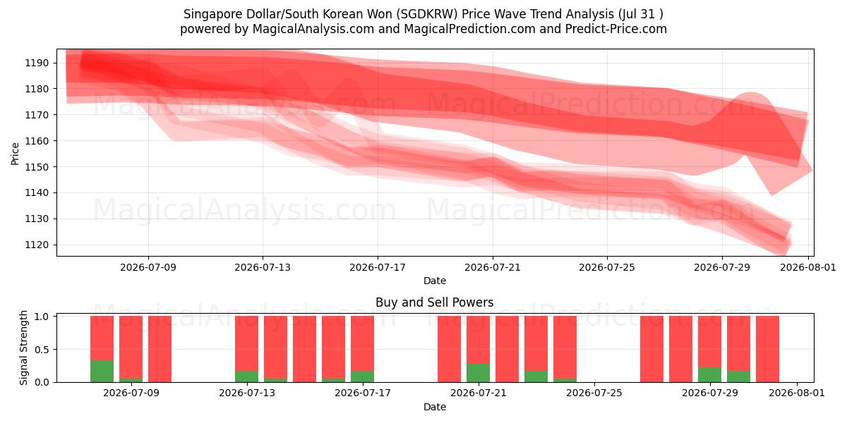  Singapur Doları/Güney Kore Wonu (SGDKRW) Support and Resistance area (30 Jul) 