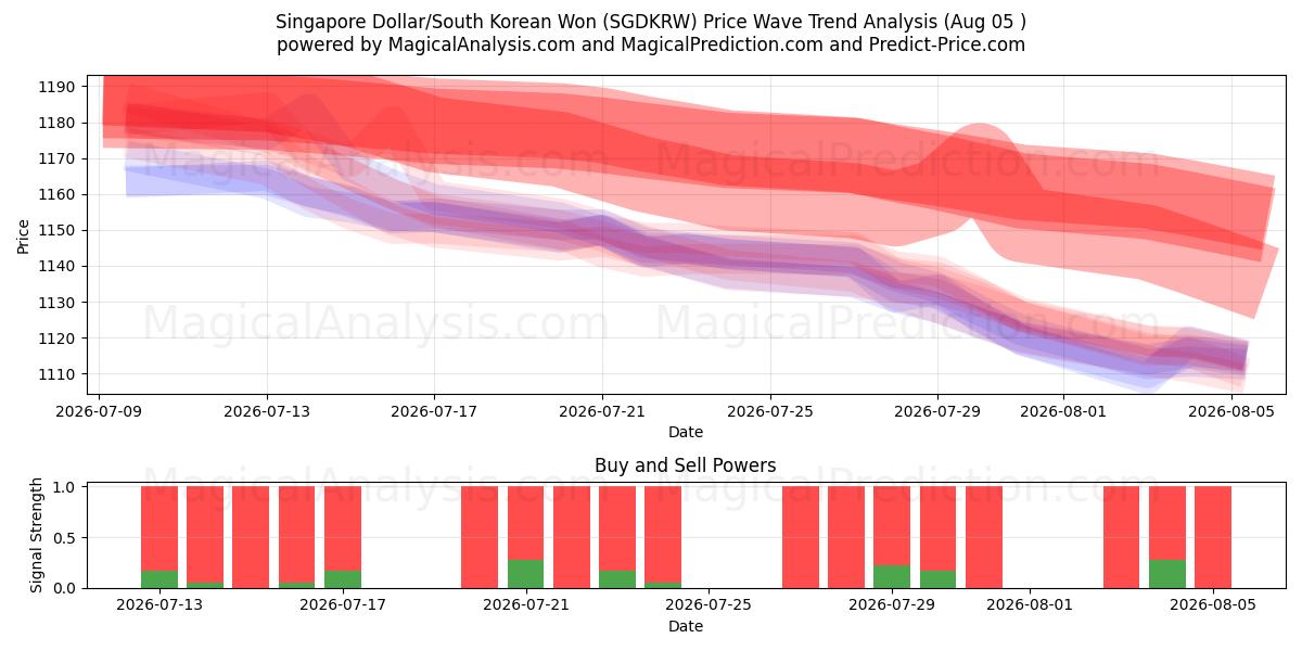  Singaporese dollar/Zuid-Koreaanse won (SGDKRW) Support and Resistance area (04 Aug) 