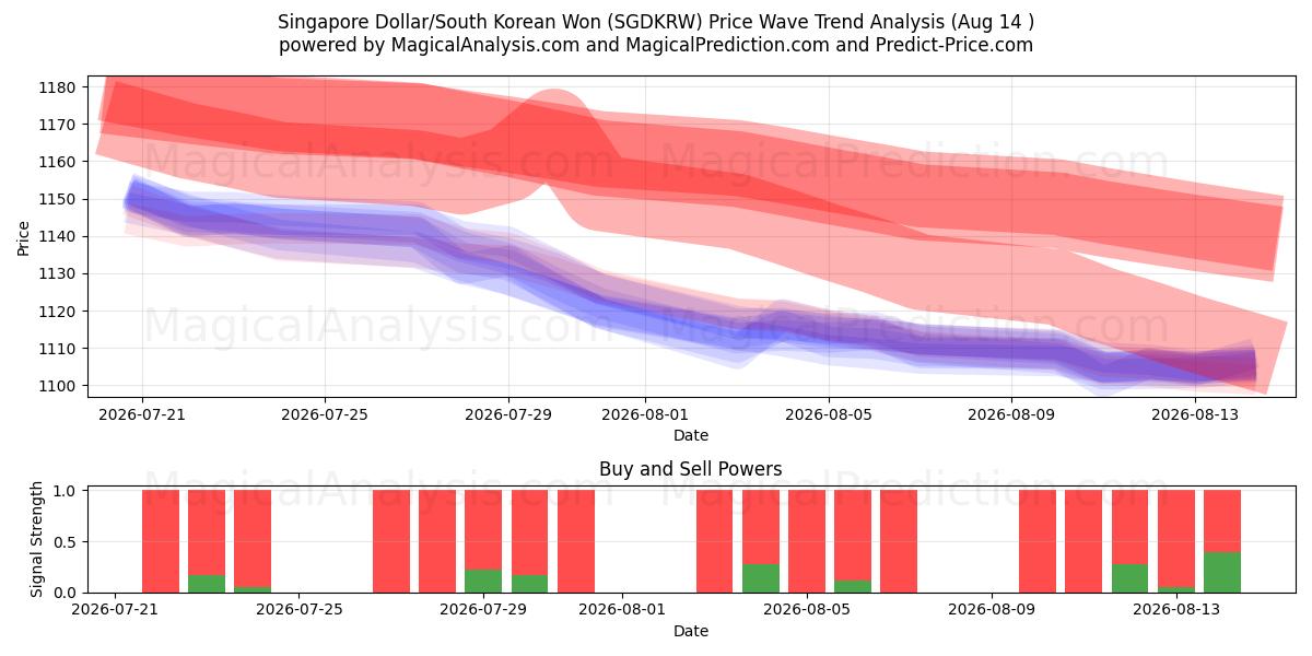  Dollaro di Singapore/Won sudcoreano (SGDKRW) Support and Resistance area (13 Aug) 