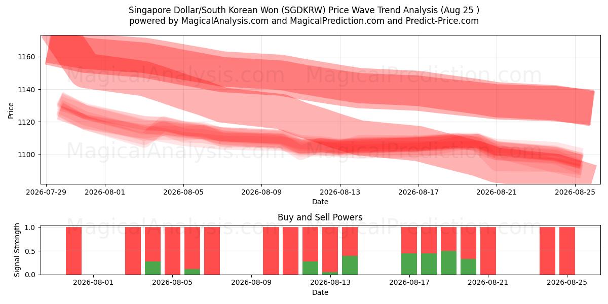 Singaporese dollar/Zuid-Koreaanse won (SGDKRW) Support and Resistance area (24 Aug) 