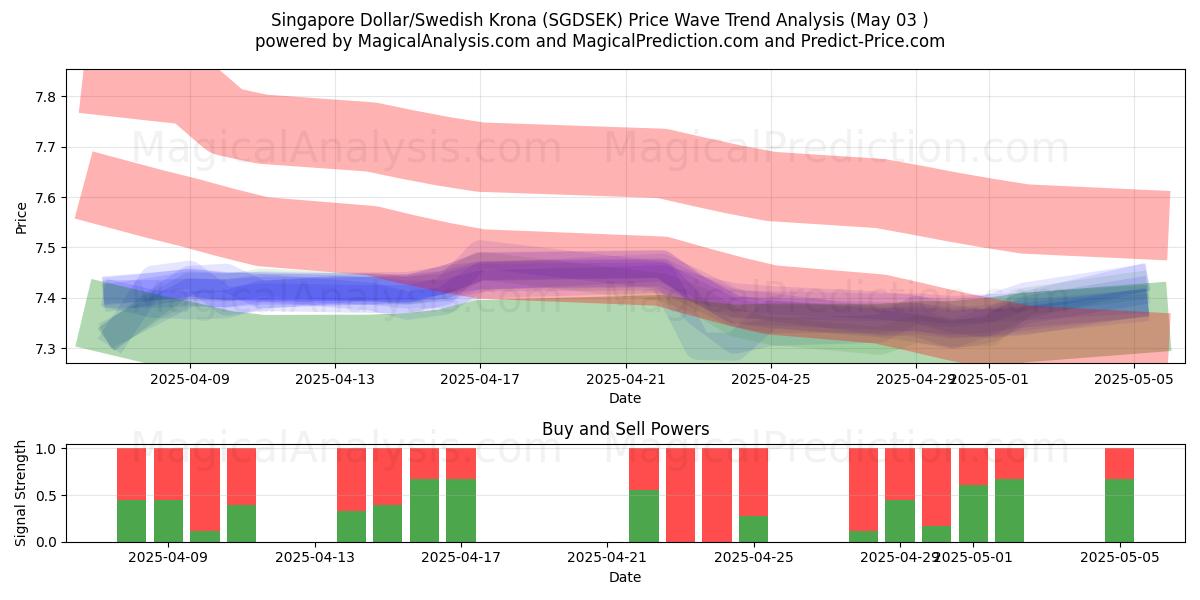  Dollar de Singapour/Couronne suédoise (SGDSEK) Support and Resistance area (03 May) 