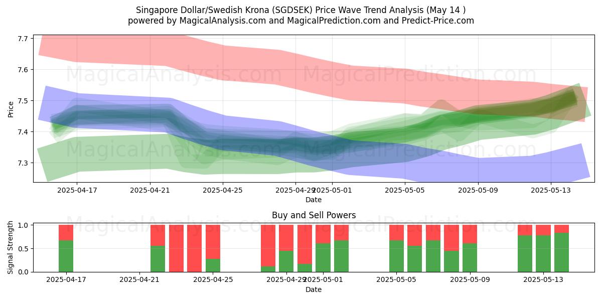  Singapore Dollar/Swedish Krona (SGDSEK) Support and Resistance area (14 May) 