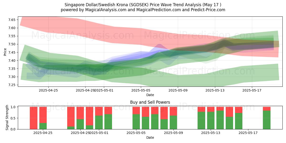  Singaporen dollari / Ruotsin kruunu (SGDSEK) Support and Resistance area (17 May) 
