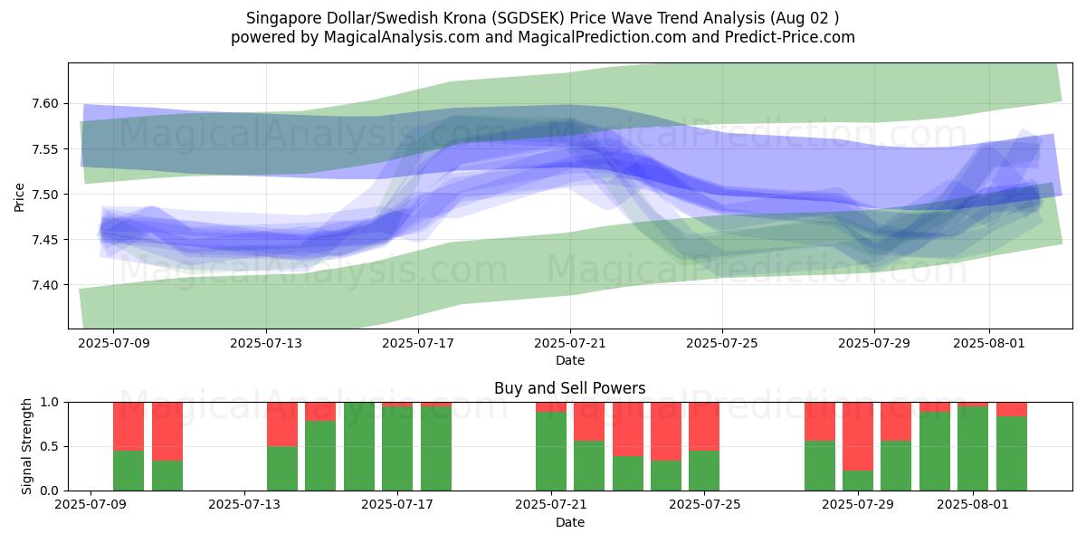  Singapore dollar/svensk krona (SGDSEK) Support and Resistance area (31 Jul) 