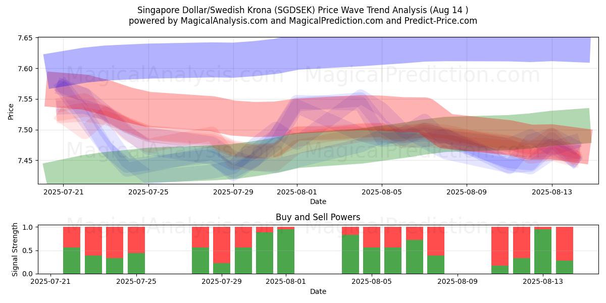  الدولار السنغافوري/الكرونة السويدية (SGDSEK) Support and Resistance area (13 Aug) 