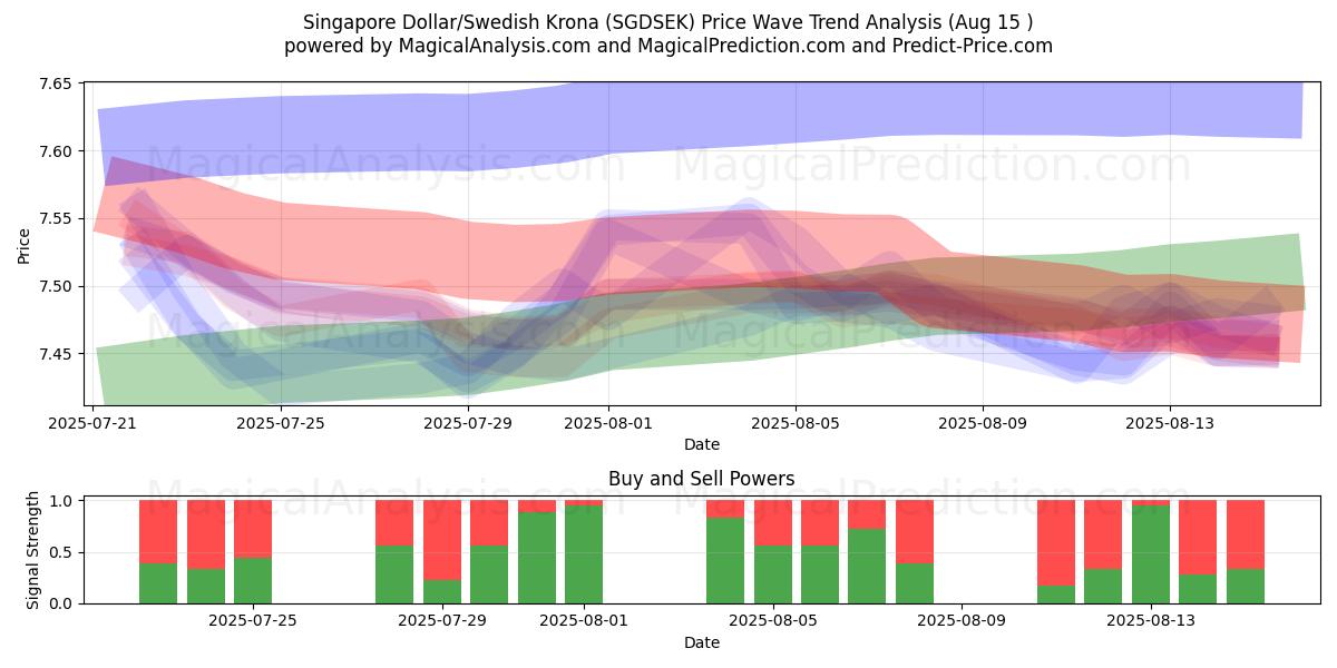  Singapore dollar/svensk krona (SGDSEK) Support and Resistance area (14 Aug) 