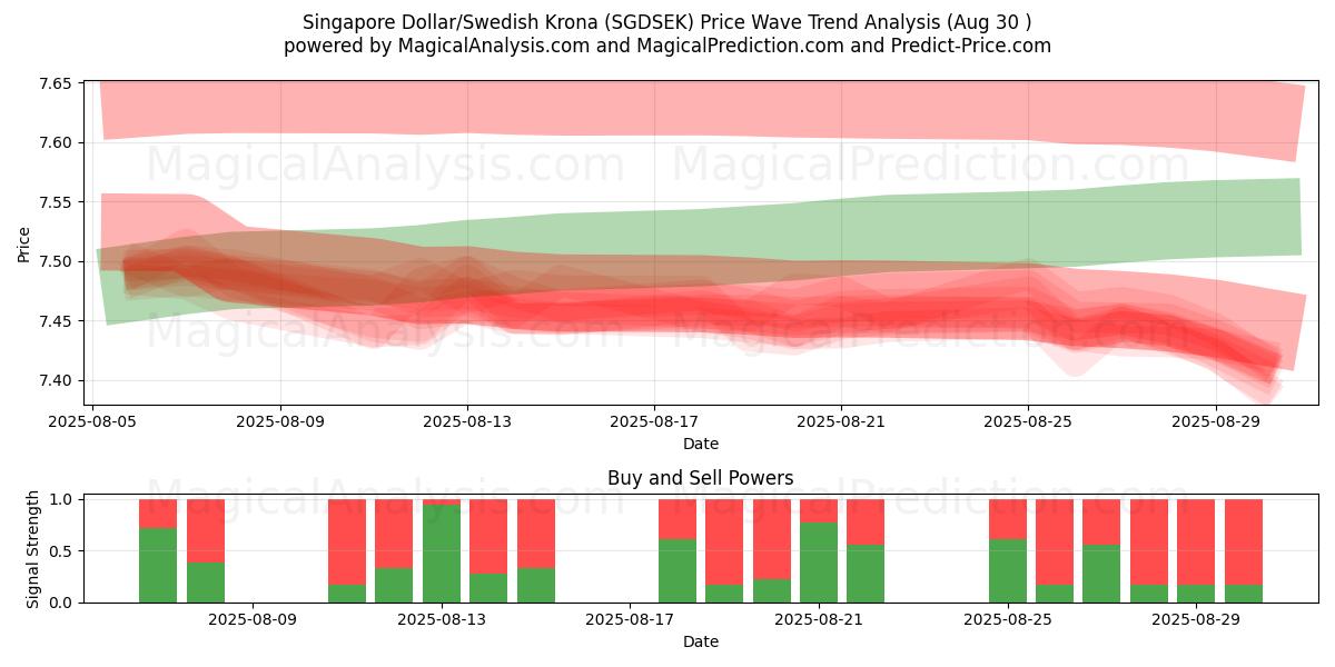 Dólar de Singapur/Corona sueca (SGDSEK) Support and Resistance area (29 Aug) 