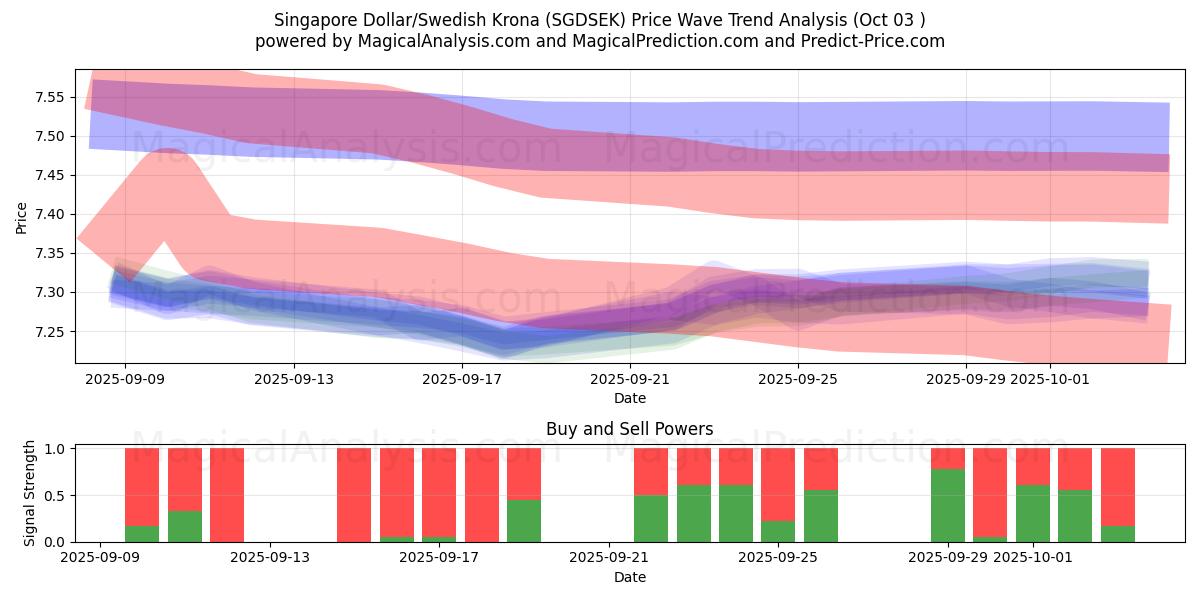 Singaporen dollari / Ruotsin kruunu (SGDSEK) Support and Resistance area (02 Oct) 
