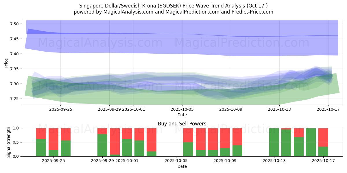  Singapur Doları/İsveç Kronu (SGDSEK) Support and Resistance area (16 Oct) 