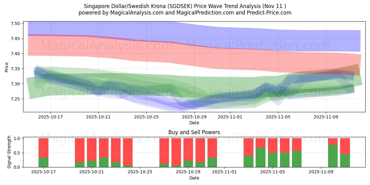  Dollaro di Singapore/Corona svedese (SGDSEK) Support and Resistance area (10 Nov) 