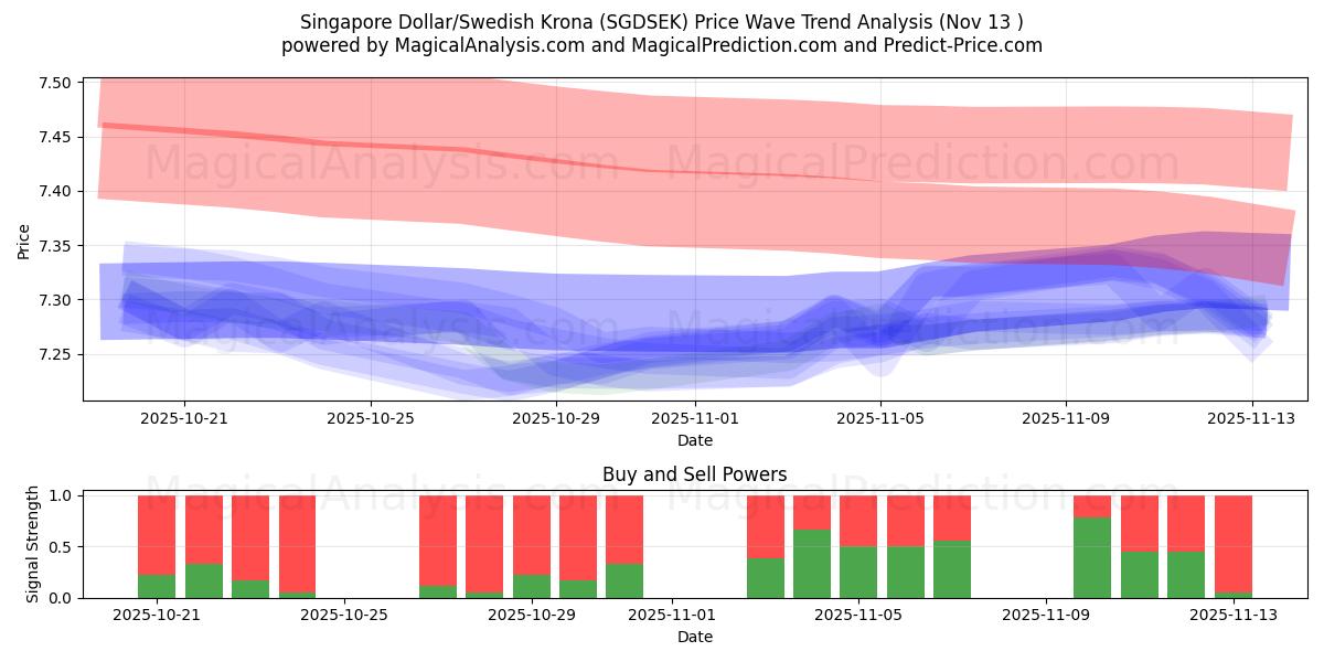  Singapur-Dollar/Schwedische Krone (SGDSEK) Support and Resistance area (12 Nov) 