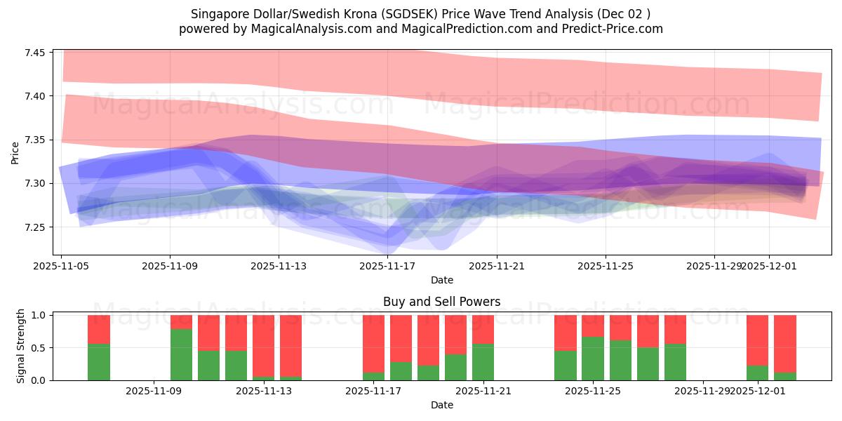  싱가포르 달러/스웨덴 크로나 (SGDSEK) Support and Resistance area (01 Dec) 