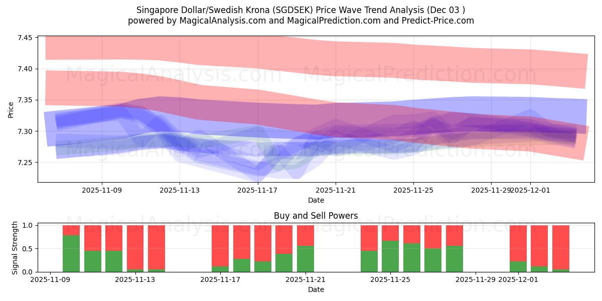  Singapore Dollar/Swedish Krona (SGDSEK) Support and Resistance area (02 Dec) 