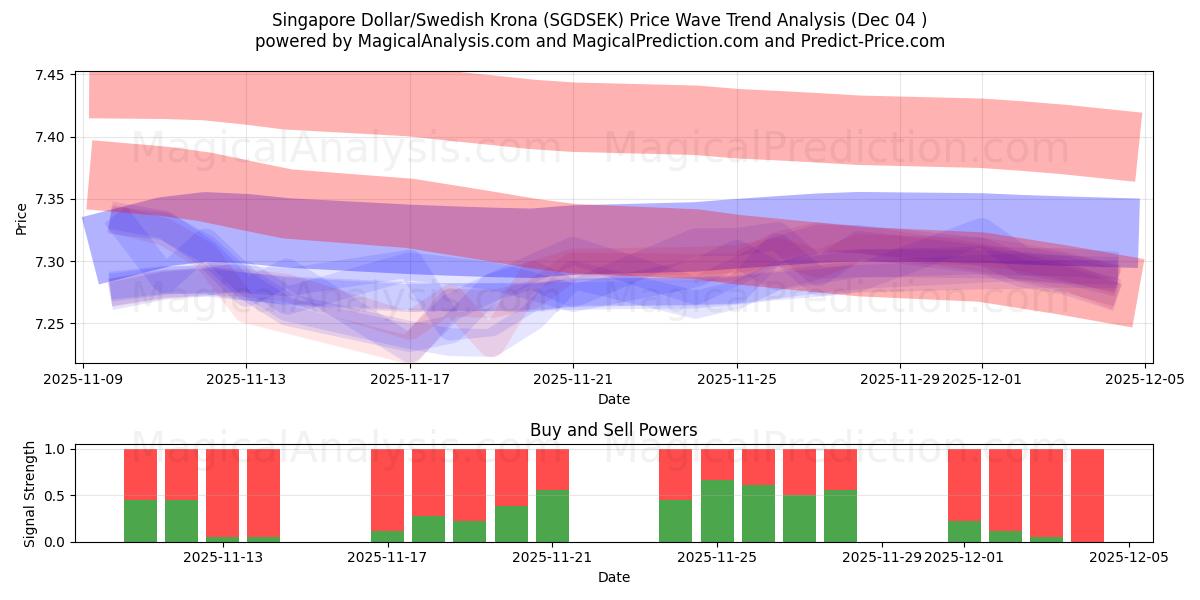  Singapur-Dollar/Schwedische Krone (SGDSEK) Support and Resistance area (03 Dec) 