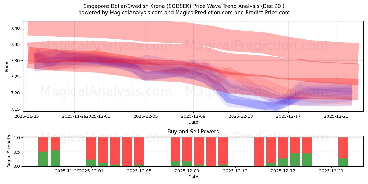  Dollaro di Singapore/Corona svedese (SGDSEK) Support and Resistance area (19 Dec) 