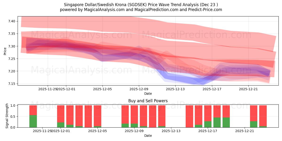  Singapur Doları/İsveç Kronu (SGDSEK) Support and Resistance area (22 Dec) 