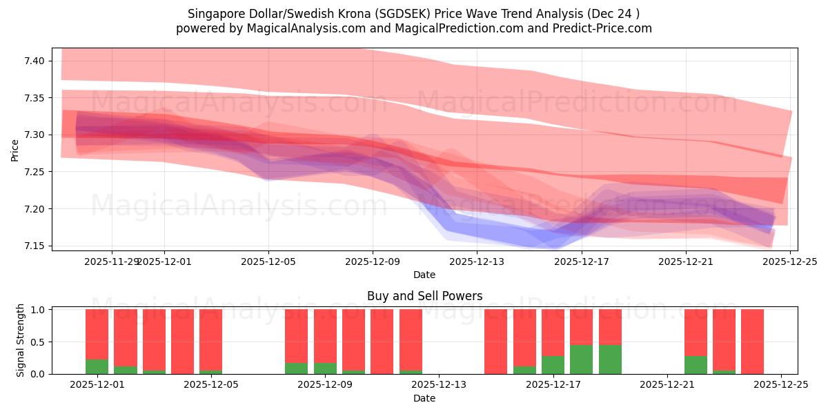  Singapore Dollar/Swedish Krona (SGDSEK) Support and Resistance area (23 Dec) 