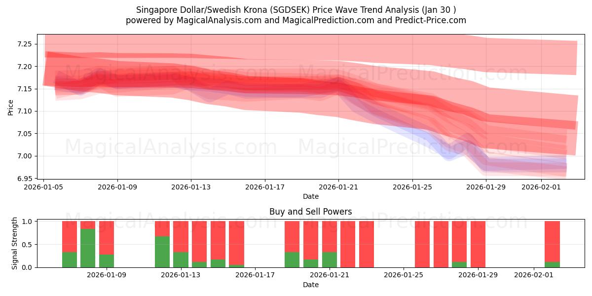  Singaporen dollari / Ruotsin kruunu (SGDSEK) Support and Resistance area (29 Jan) 