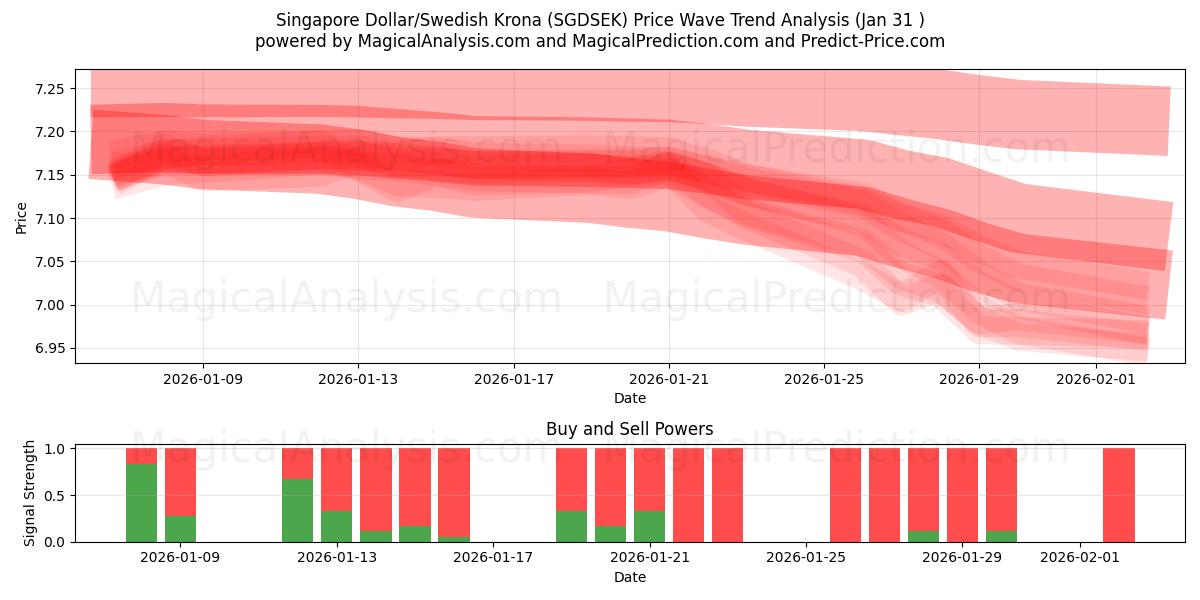  Singapore dollar/svensk krone (SGDSEK) Support and Resistance area (30 Jan) 