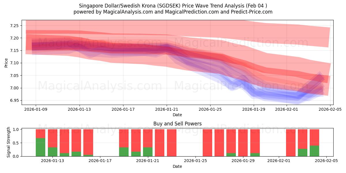  Singaporese dollar/Zweedse kroon (SGDSEK) Support and Resistance area (03 Feb) 